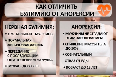 Лечение булимии в Ладожской
