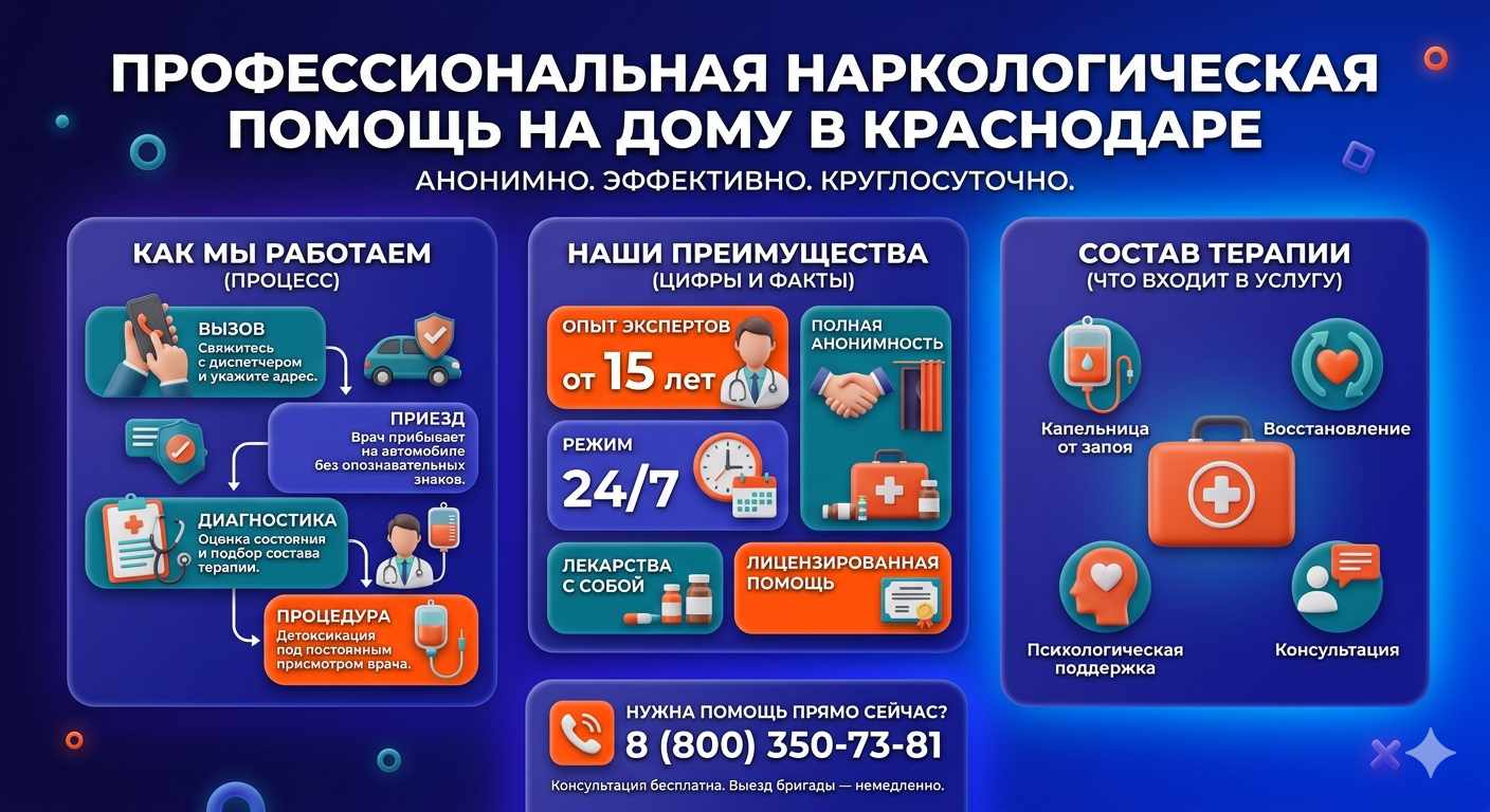 Инфографика о принципах лечения алкоголизма на дому в Ладожской: этапы вызова нарколога, преимущества анонимной детоксикации и состав медицинской помощи.